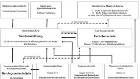 Fort- und Weiterbildung